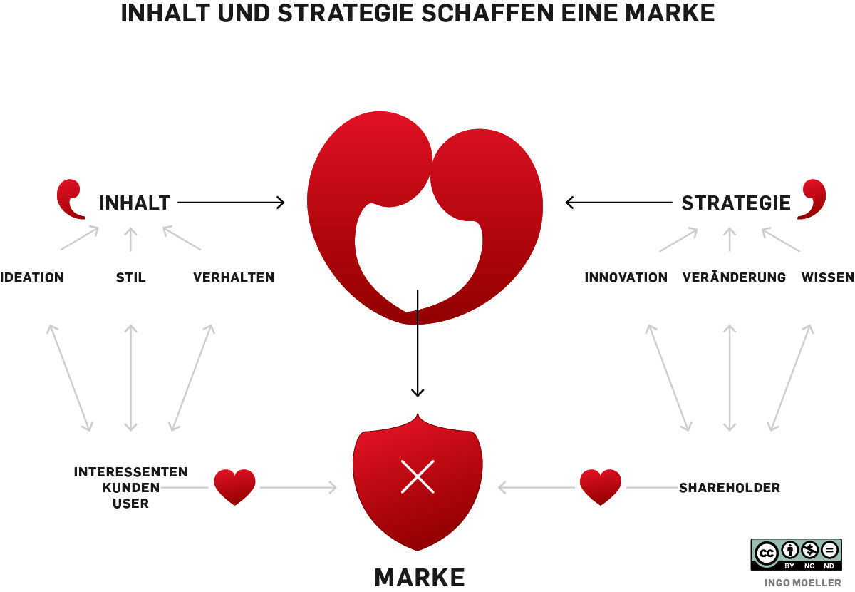 Inhalt und Strategie schaffen eine Marke