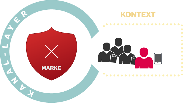 Content Foundation im Kontext